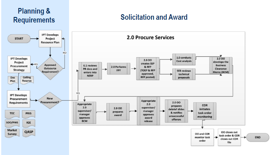 Contract Process